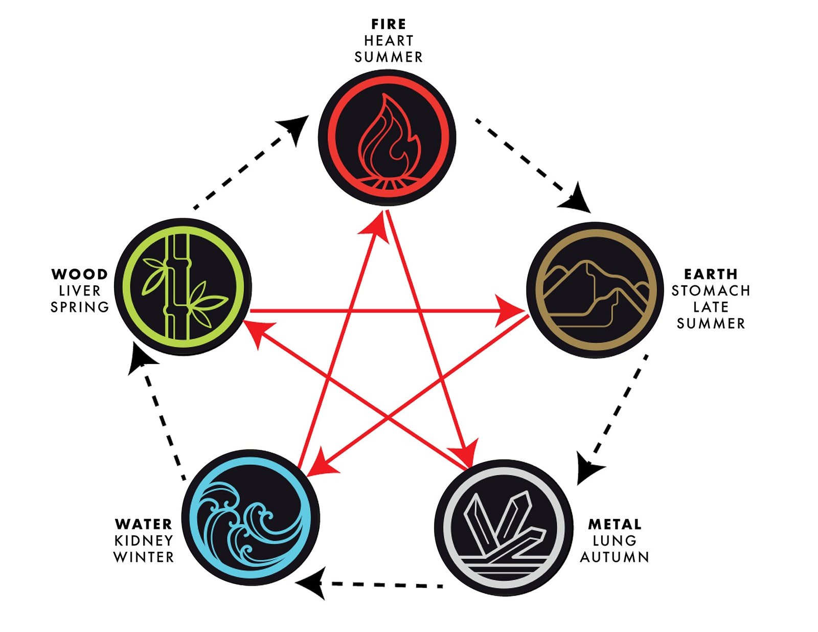Five Elements